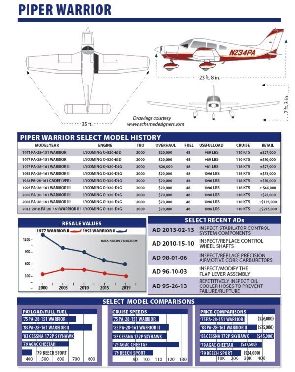 Piper Warrior - Aviation Consumer