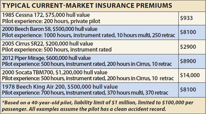 current-market aviation insurance premiums