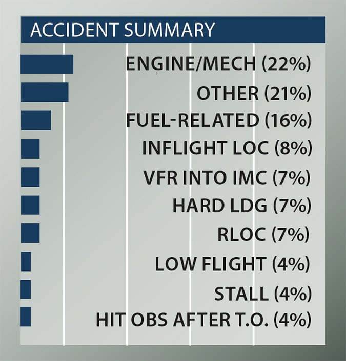 Beechcraft Sierra accident summary