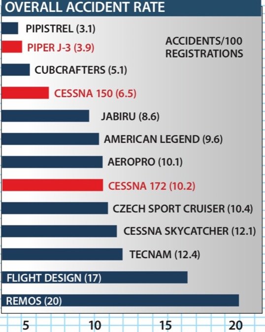 3 Overall Accident Rate
