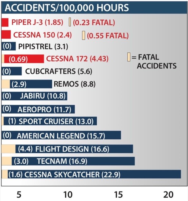 6 Accidents per 100000 hours