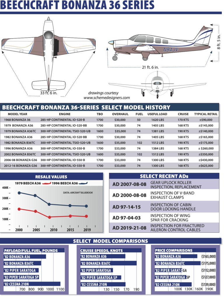 Beech Bonanza 36 - Aviation Consumer