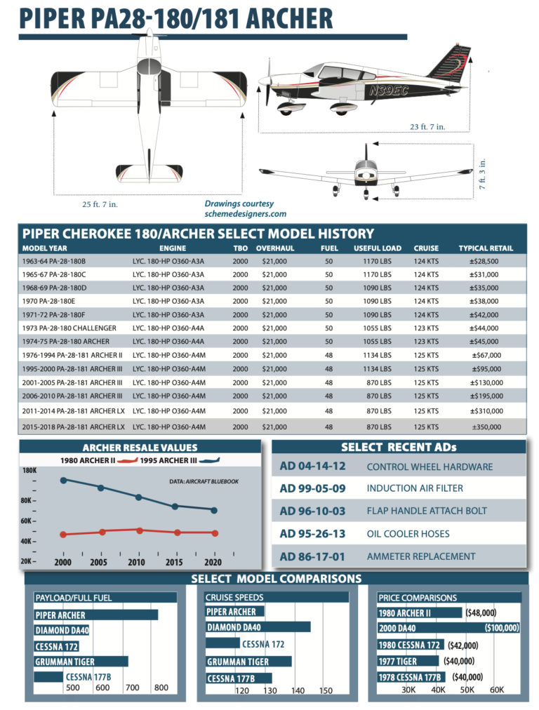 Piper Archer/ 180 - Aviation Consumer