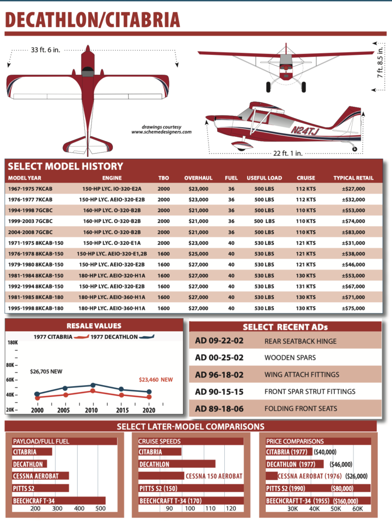 Decathlon and Citabria - Aviation Consumer