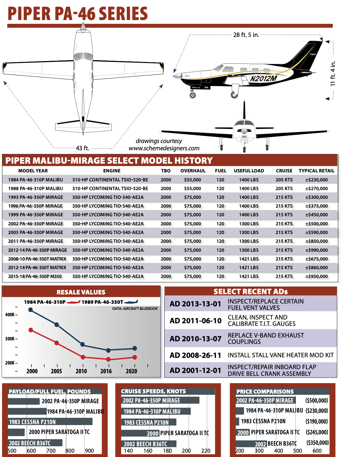 Piper PA-46 Malibu/Mirage/Matrix - Aviation Consumer