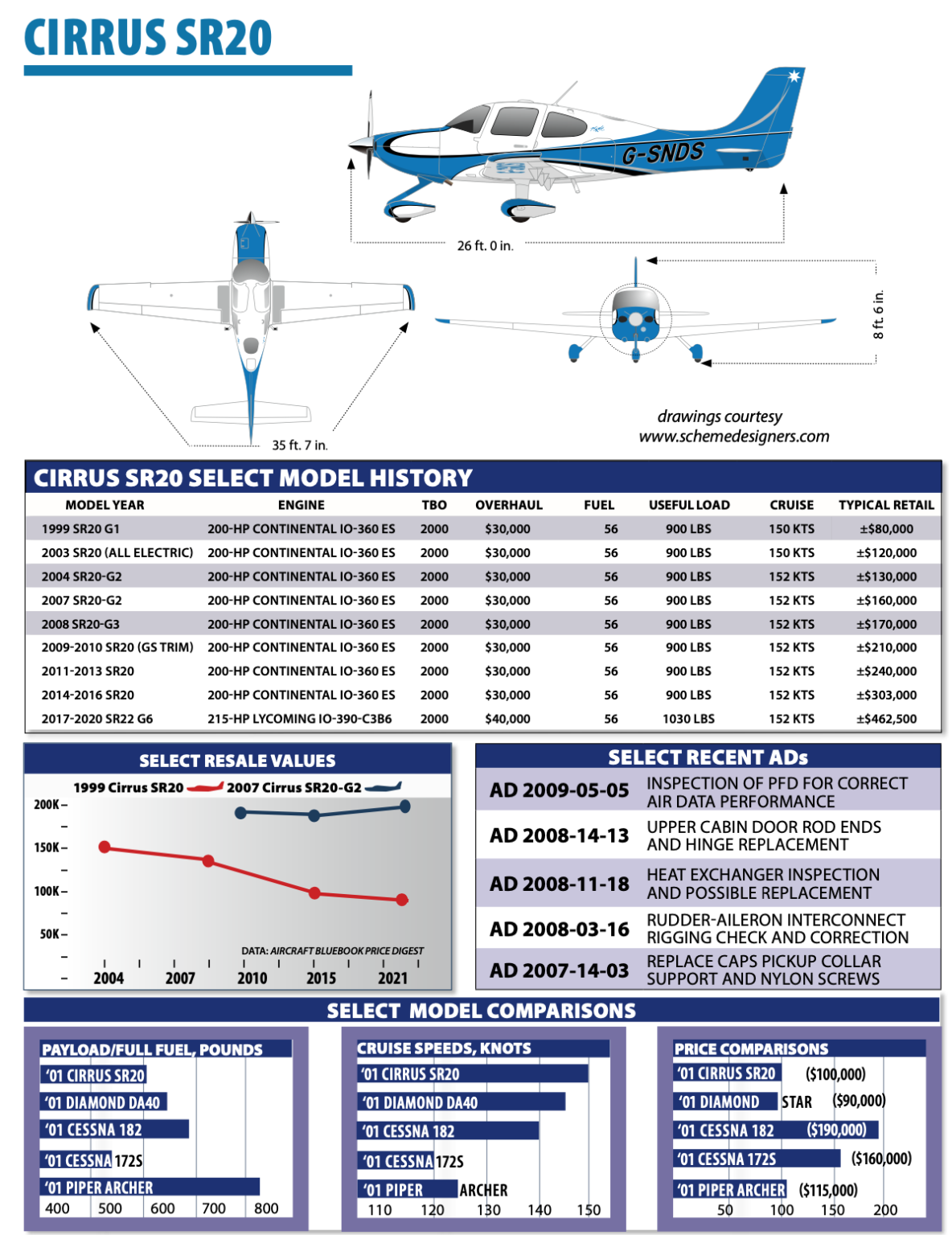 Cirrus SR20 - Aviation Consumer