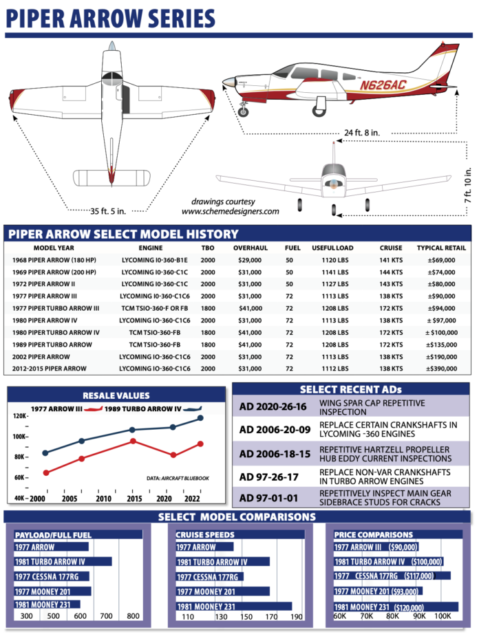 Piper Arrow - Aviation Consumer