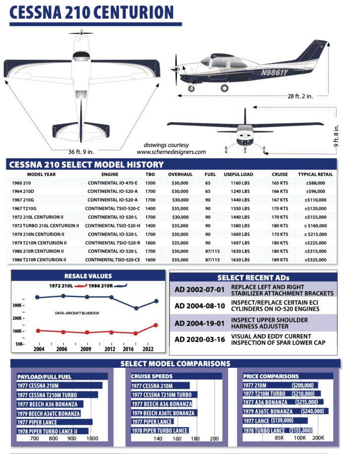 Cessna 210 - Aviation Consumer