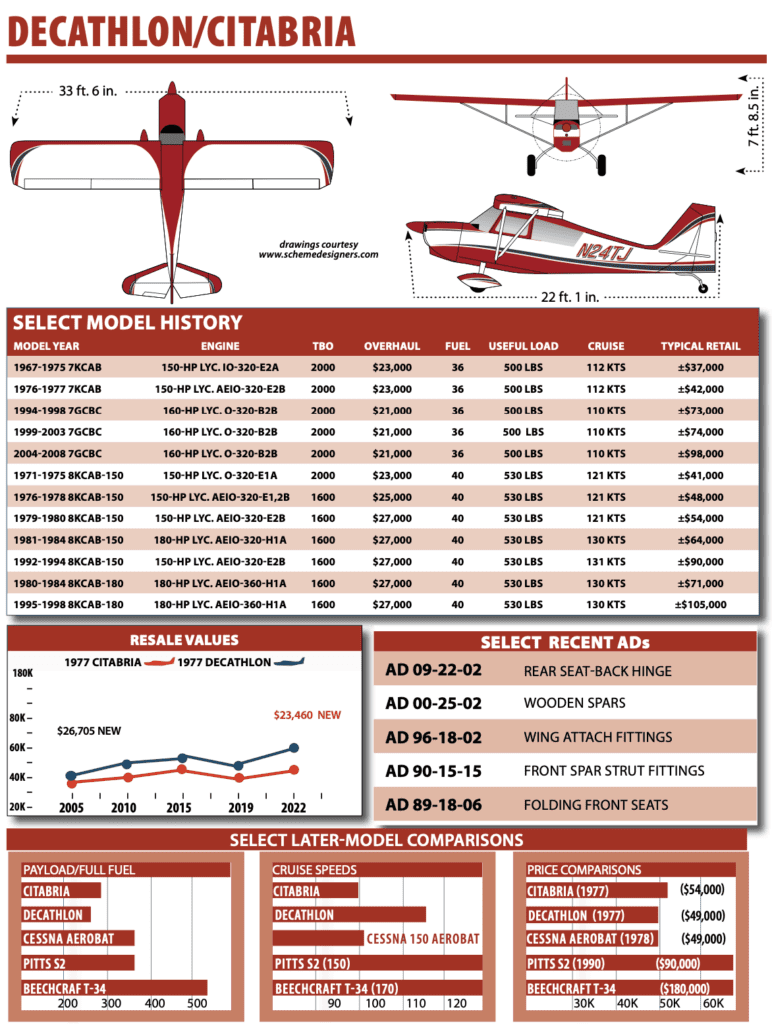 Decathlon and Citabria: - Aviation Consumer