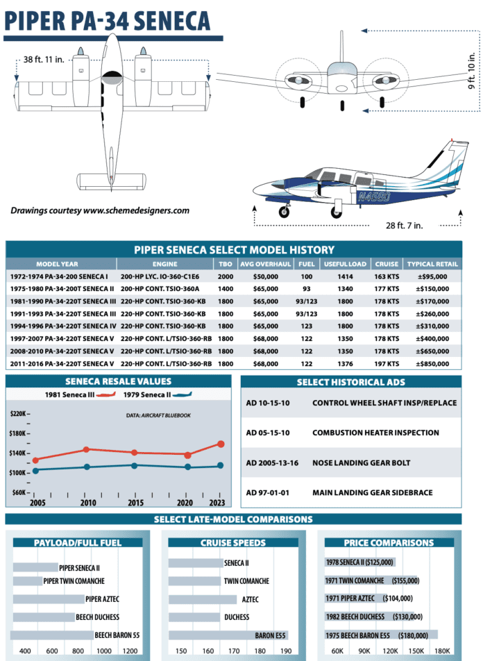 Piper Seneca - Aviation Consumer